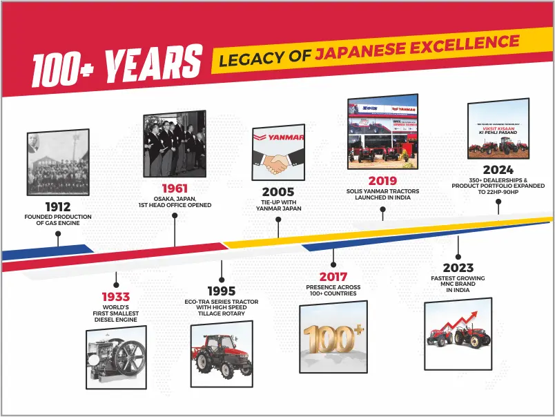 Solis Yanmar 100-year legacy timeline with key milestones from 1912 to 2024